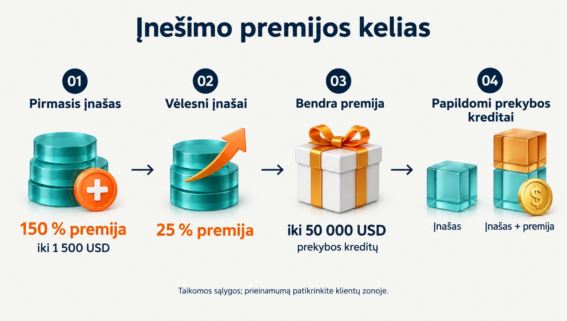 Įnešimo premijos kelias: pirmasis įnašas — 150 % premija iki 1 500 USD; vėlesni įnašai — 25 % premija; bendra premija — iki 50 000 USD prekybos kreditų; papildomi prekybos kreditai — įnašas ir įnašas su premija. Taikomos sąlygos; prieinamumą patikrinkite klientų zonoje.